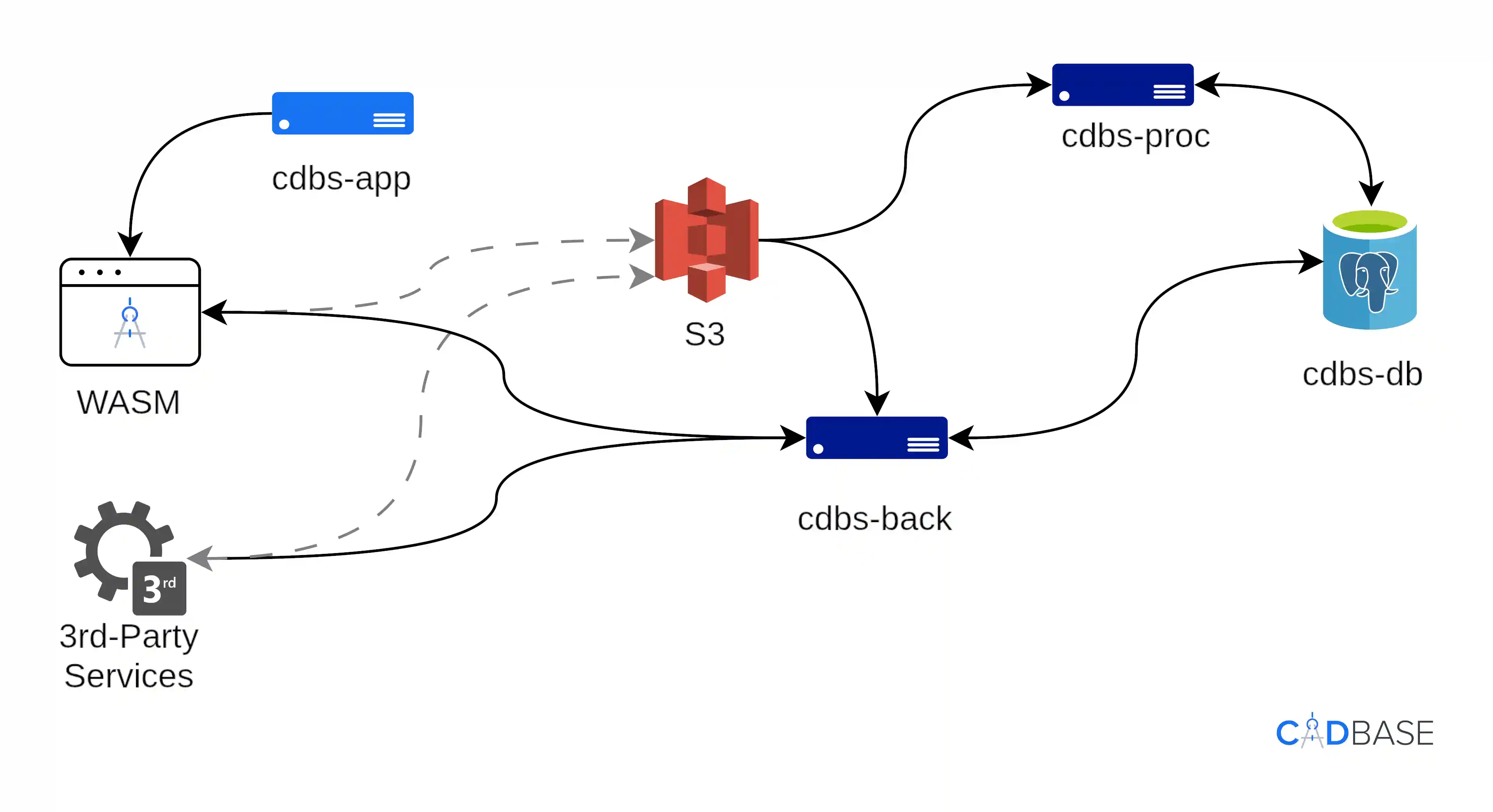 CADBase 部署：服务交互图