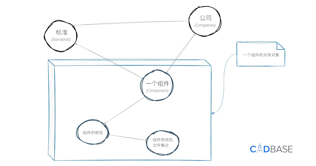 工程数据交换平台的概念描述