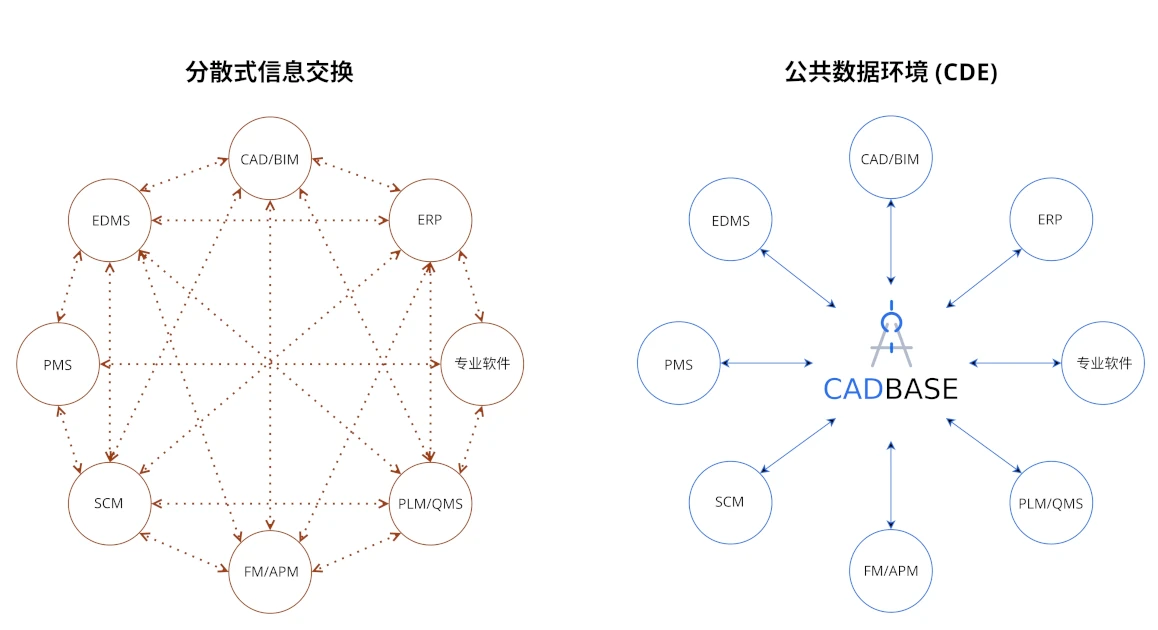 CDE解决系统兼容性危机 - CADBase公共数据环境