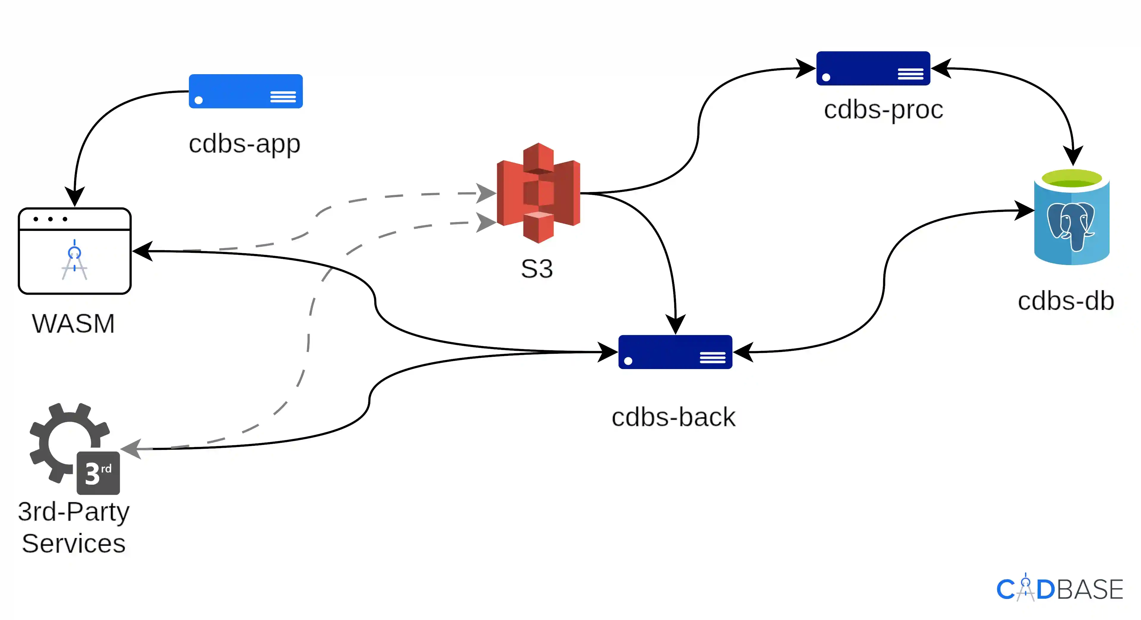 CADBase 部署:服务交互图