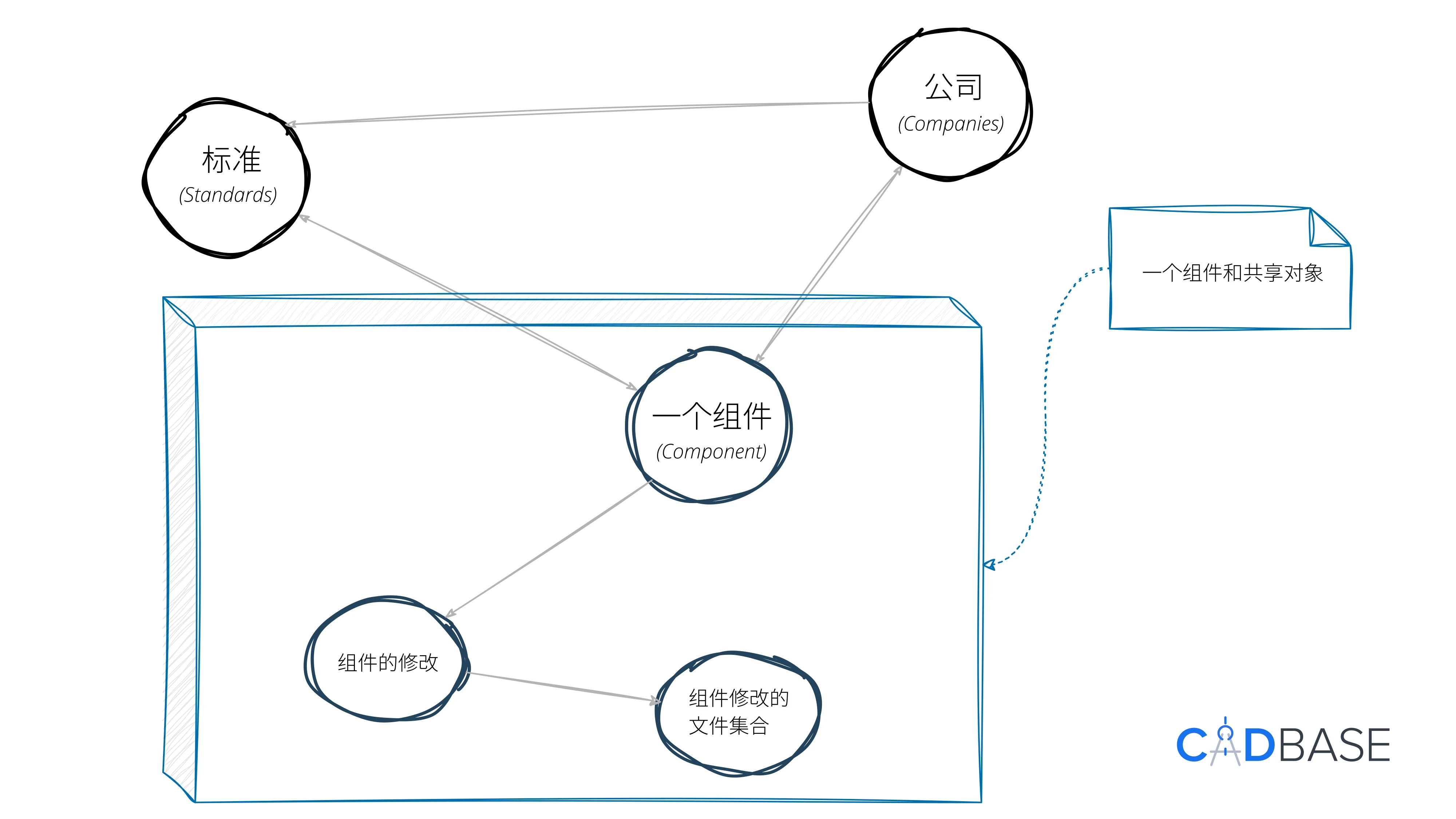 工程数据交换平台的概念描述
