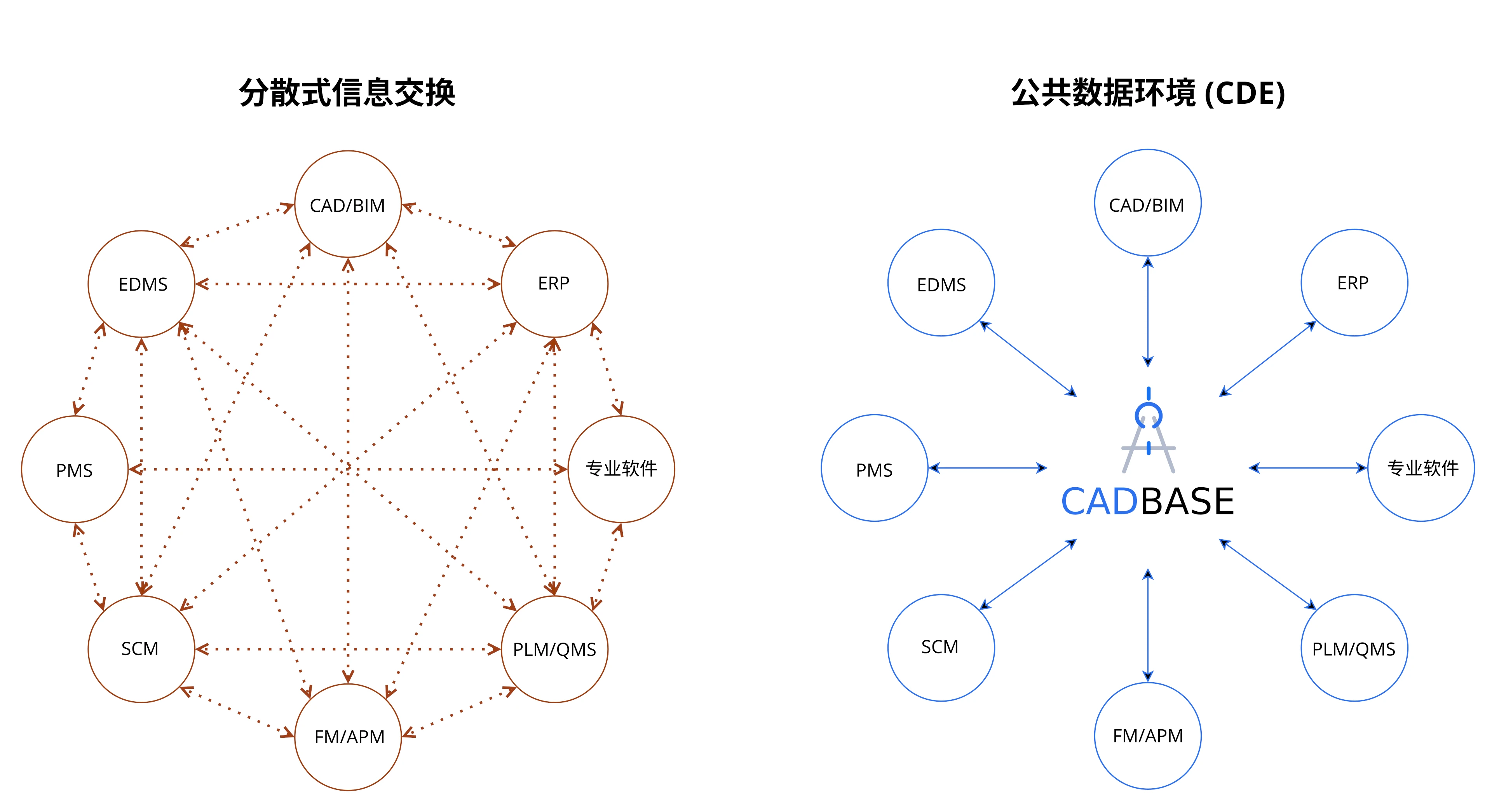 CDE解决系统兼容性危机 - CADBase公共数据环境